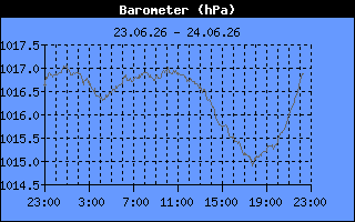 Barometer