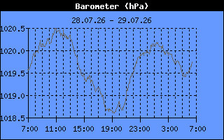 Barometer