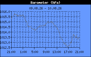Barometer