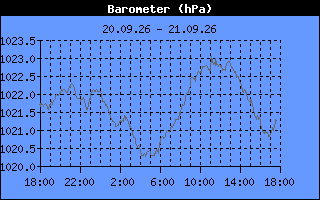Barometer