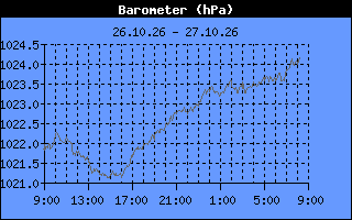 Barometer