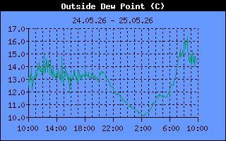 Dew Point