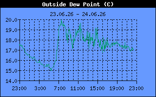 Dew Point