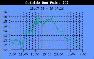 Dew Point