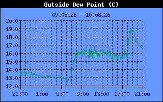 Dew Point