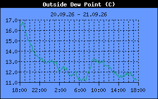 Dew Point