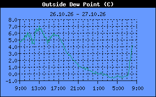 Dew Point