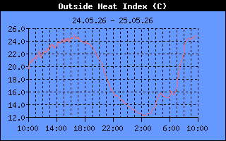 Heat Index