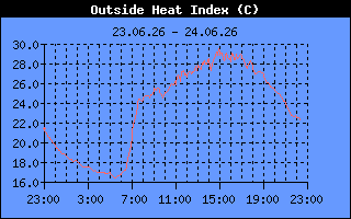 Heat Index
