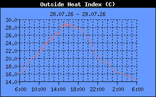 Heat Index
