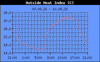 Heat Index