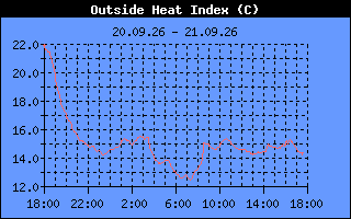 Heat Index