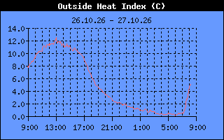 Heat Index
