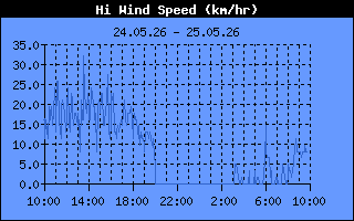 High Wind Speed