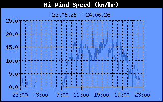 High Wind Speed