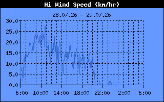 High Wind Speed