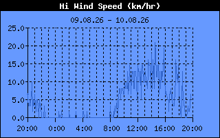 High Wind Speed