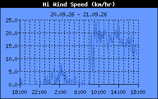 High Wind Speed