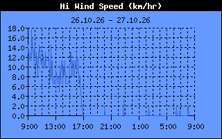 High Wind Speed