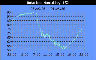 Humidity