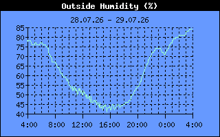 Humidity