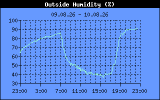 Humidity