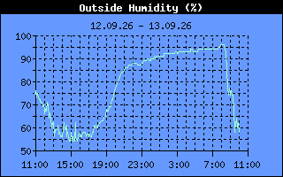 Humidity