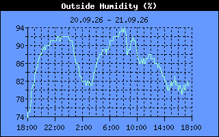 Humidity