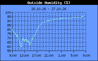 Humidity