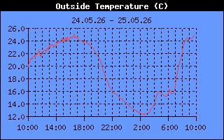 Temperature