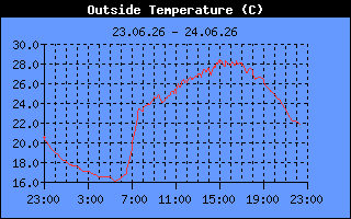 Temperature
