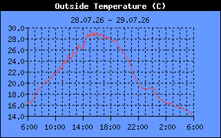 Temperature