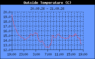 Temperature
