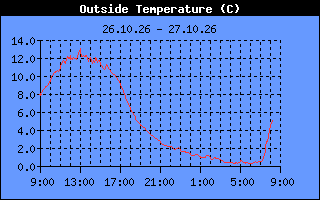 Temperature