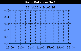 Rain Rate