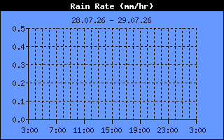 Rain Rate
