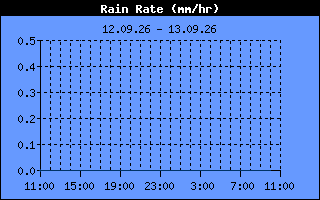 Rain Rate