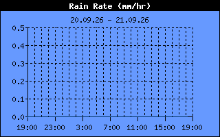 Rain Rate