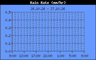 Rain Rate