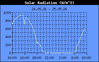 Solar Radiation