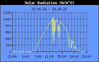 Solar Radiation