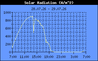 Solar Radiation