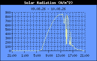 Solar Radiation