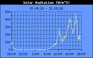 Solar Radiation
