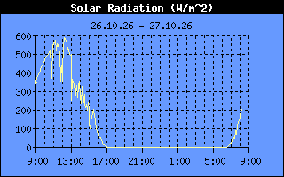 Solar Radiation