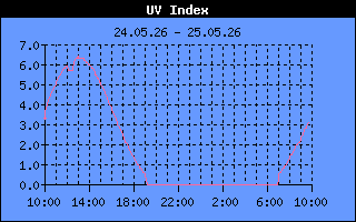 UV Index