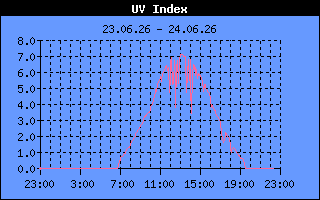 UV Index