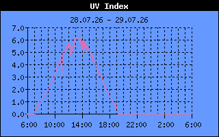 UV Index