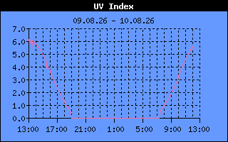 UV Index