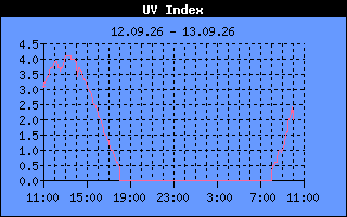 UV Index